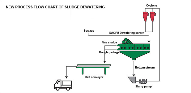 dewatering screen